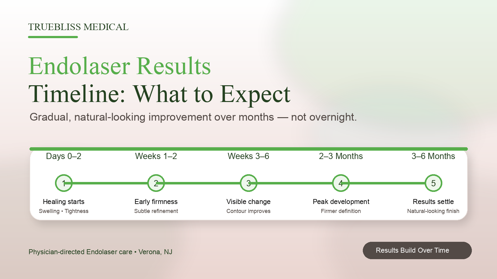 Endolaser Results Timeline: What to Expect